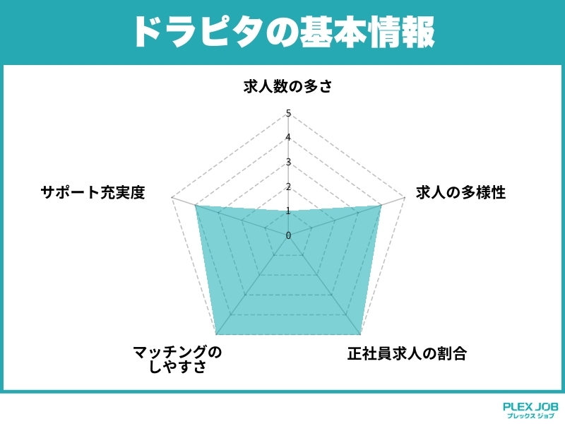 ドラピタの基本情報
