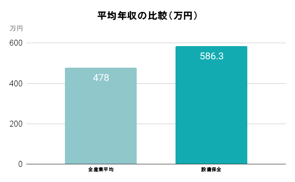 設備保全の平均年収の比較