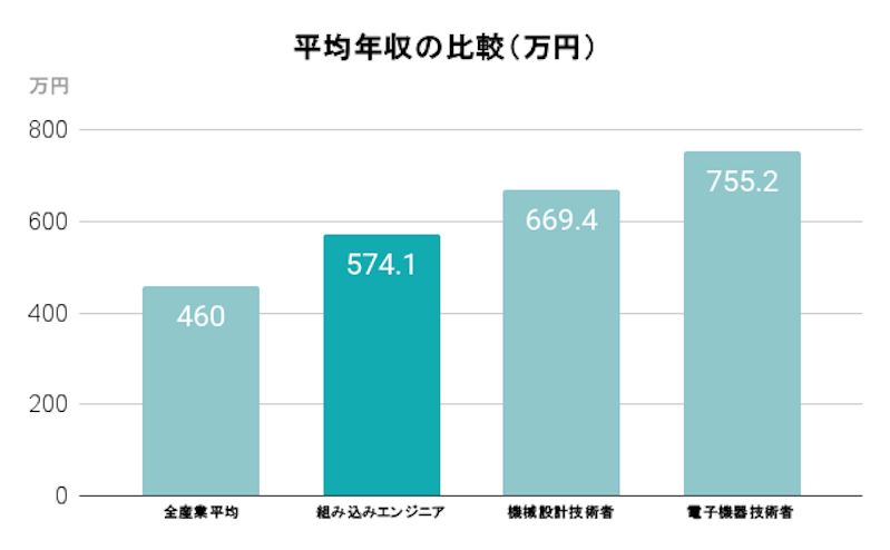 組み込みエンジニアの平均年収の比較（万円）