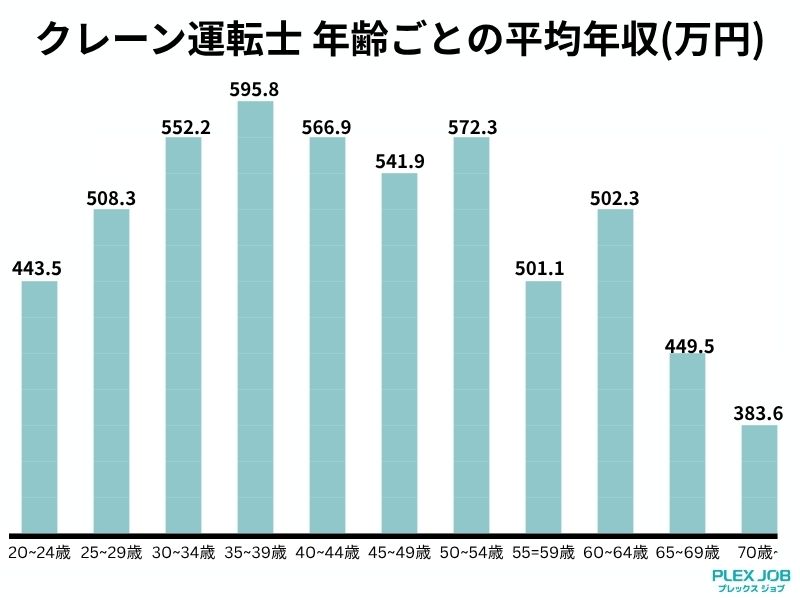 クレーン運転士年齢ごとの平均年収