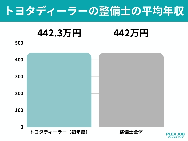 トヨタディーラーの整備士の平均年収