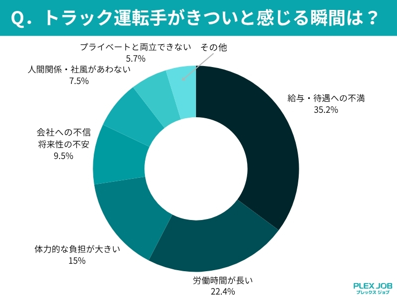 トラック運転手がきついと感じる瞬間グラフ