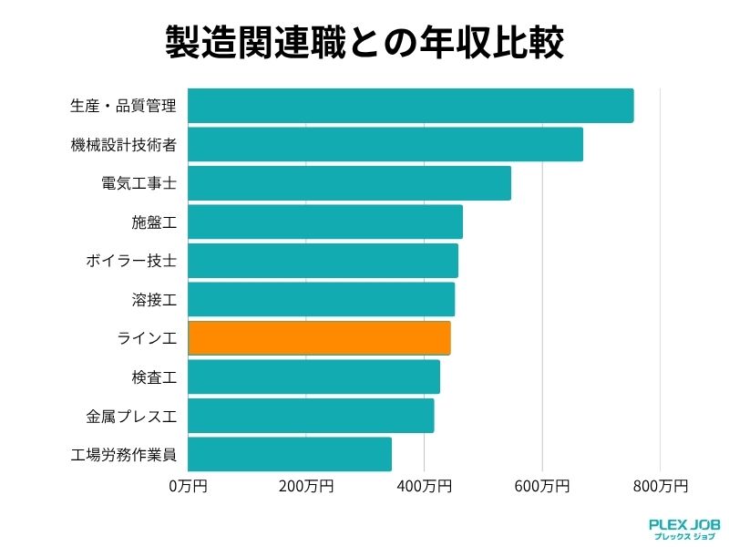 製造関連職との年収比較