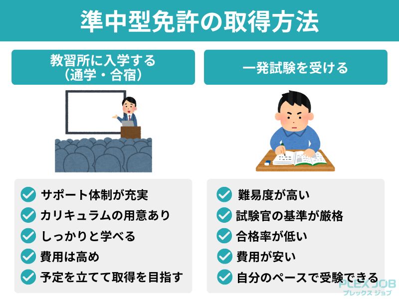 準中型免許の取得方法