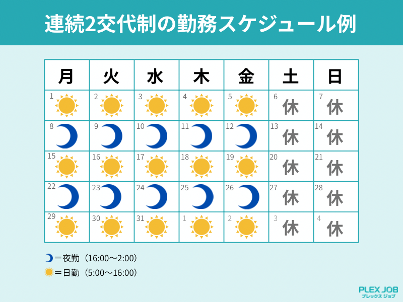 連続2交代制の勤務スケジュール例