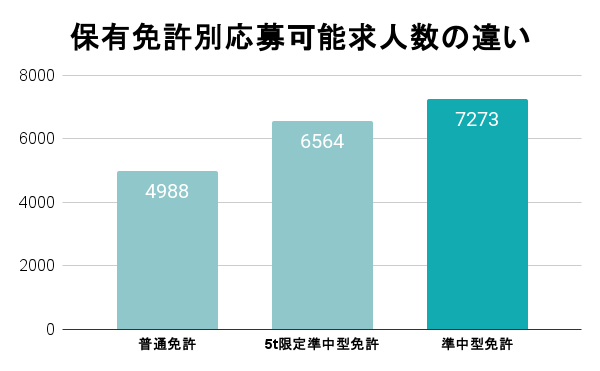 保有免許別応募可能求人数の違い