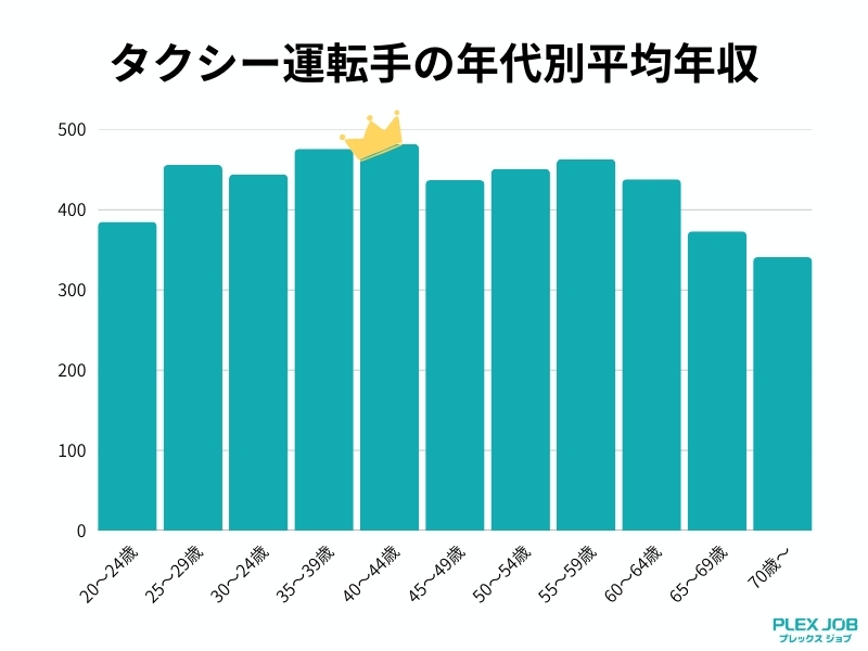 タクシー運転手の年代別平均年収