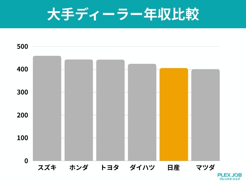 大手ディーラー年収比較