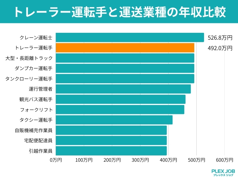 トレーラー運転手と運送業種の年収比較