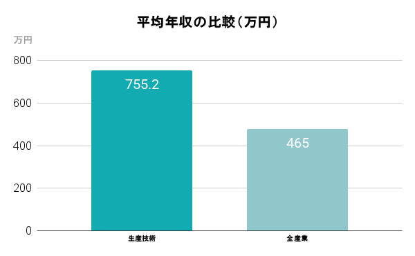 平均年収の比較（万円）