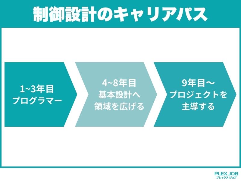 制御設計のキャリアパス