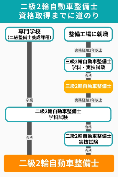 二級2輪自動車整備士資格取得までの道のり