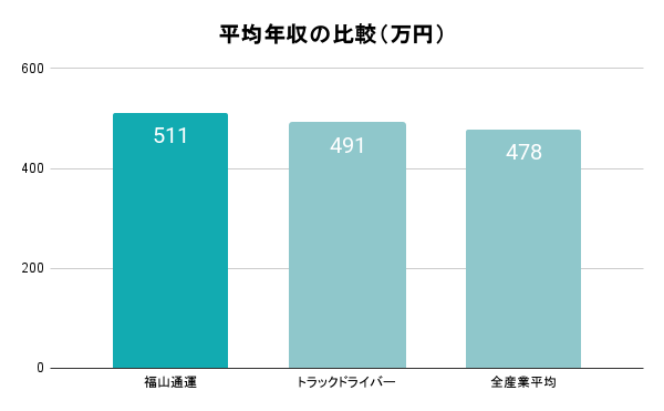福山通運とトラックドライバーと全産業平均の年収比較