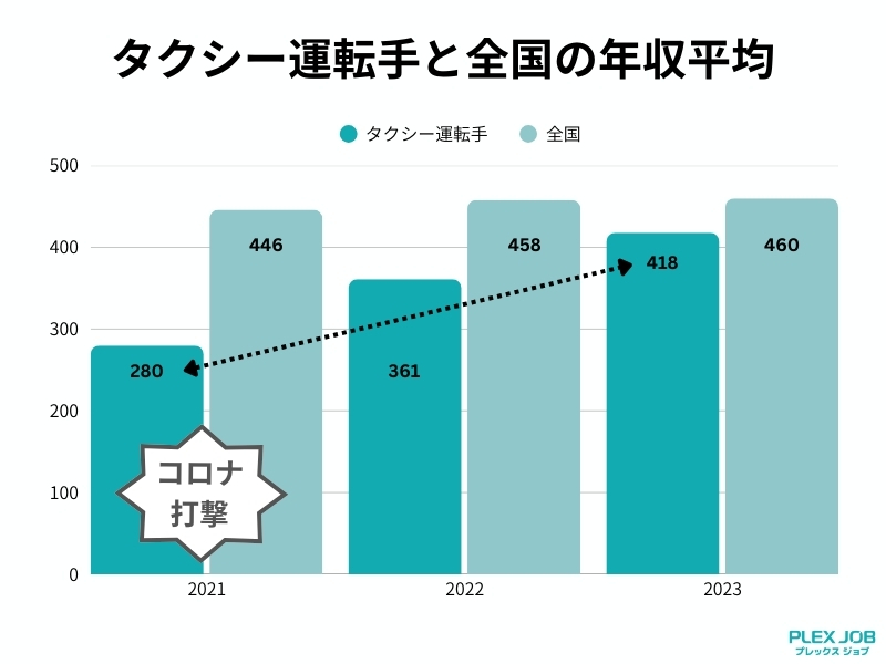 タクシー運転手の平均年収は414万円