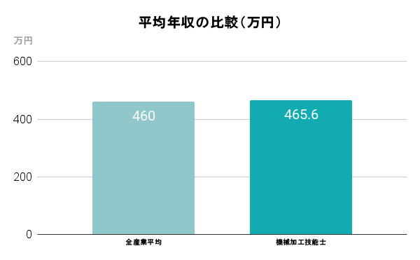 機械加工技能士の平均年収比較