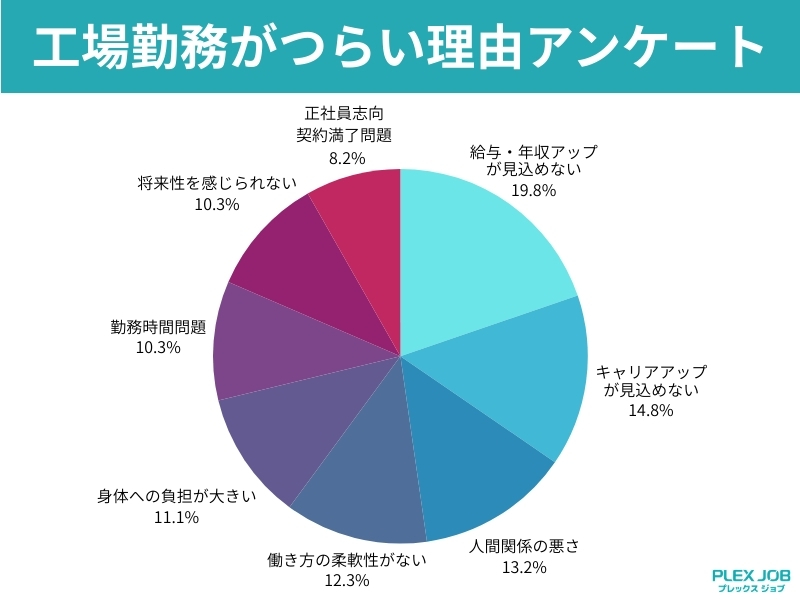 工場勤務がつらい理由アンケート