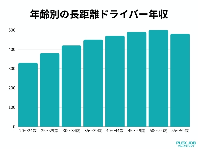 年齢別の長距離ドライバー年収グラフ