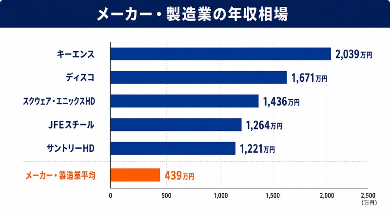 メーカー・製造業の年収相場