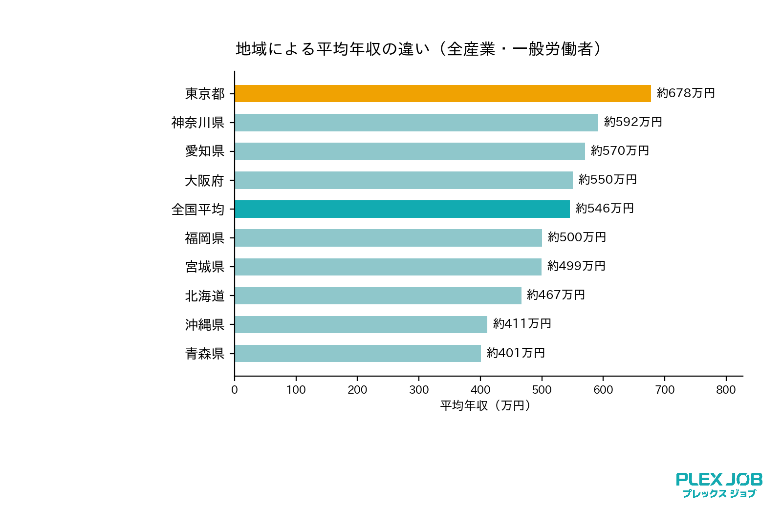 地域による平均年収の違い