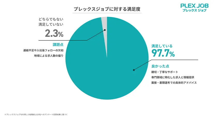プレックスジョブの利用者満足度の調査結果