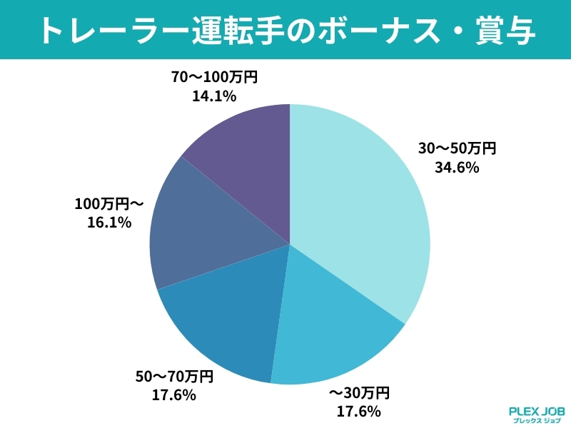 トレーラー運転手のボーナス・賞与グラフ