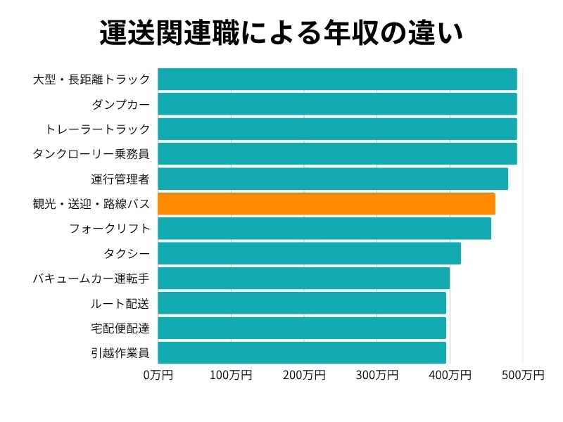 運送関連職の年収の違い