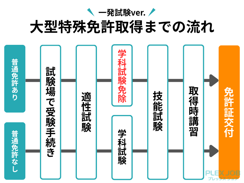 一発試験で大型特殊免許取得する流れ