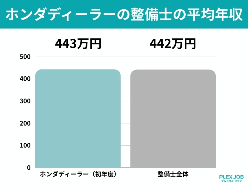 ホンダディーラーの整備士の平均年収