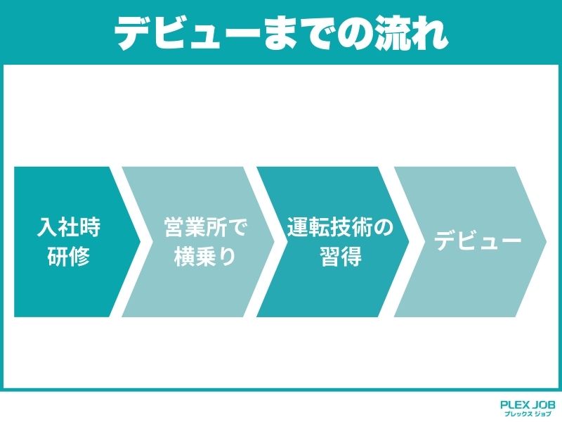 デビューまでの流れ