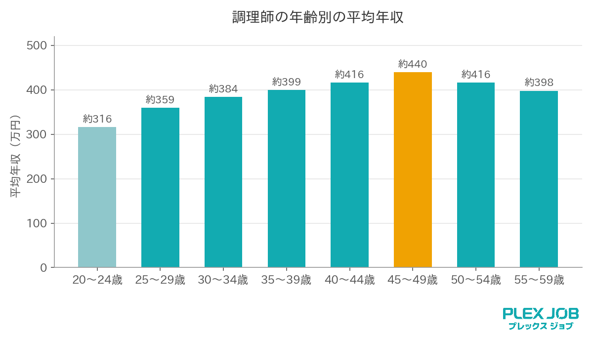 調理師の年齢別の平均年収