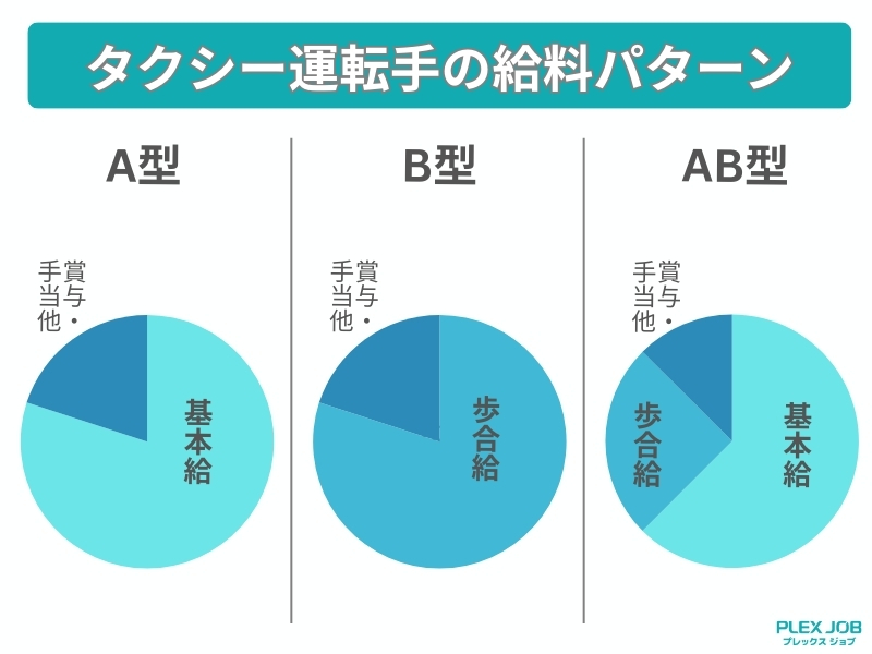 タクシー運転手の給与パターンはA型・B型・AB型