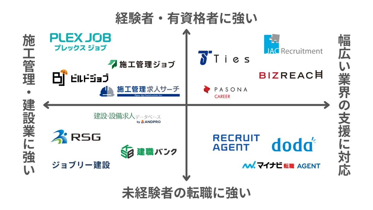 目的別｜施工管理の転職エージェントのマトリックス図