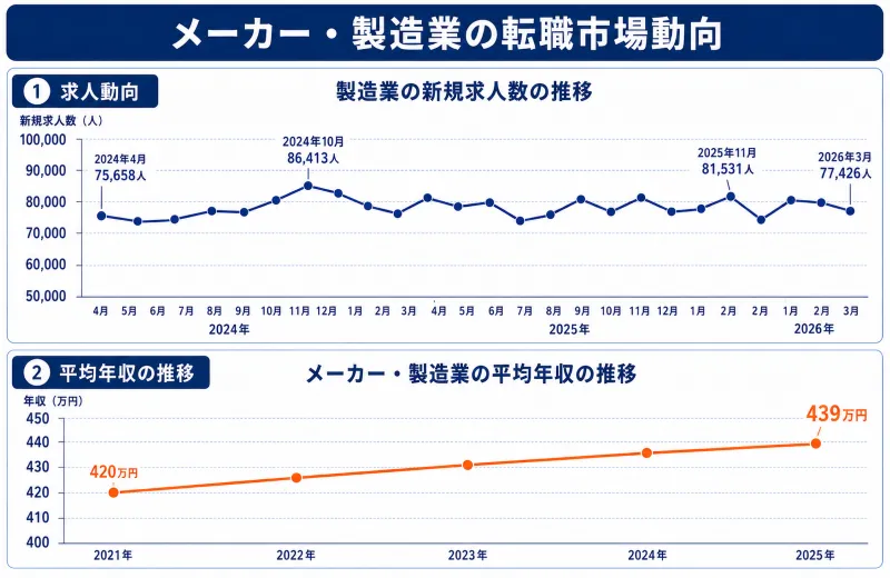 メーカー・製造業の転職市場動向