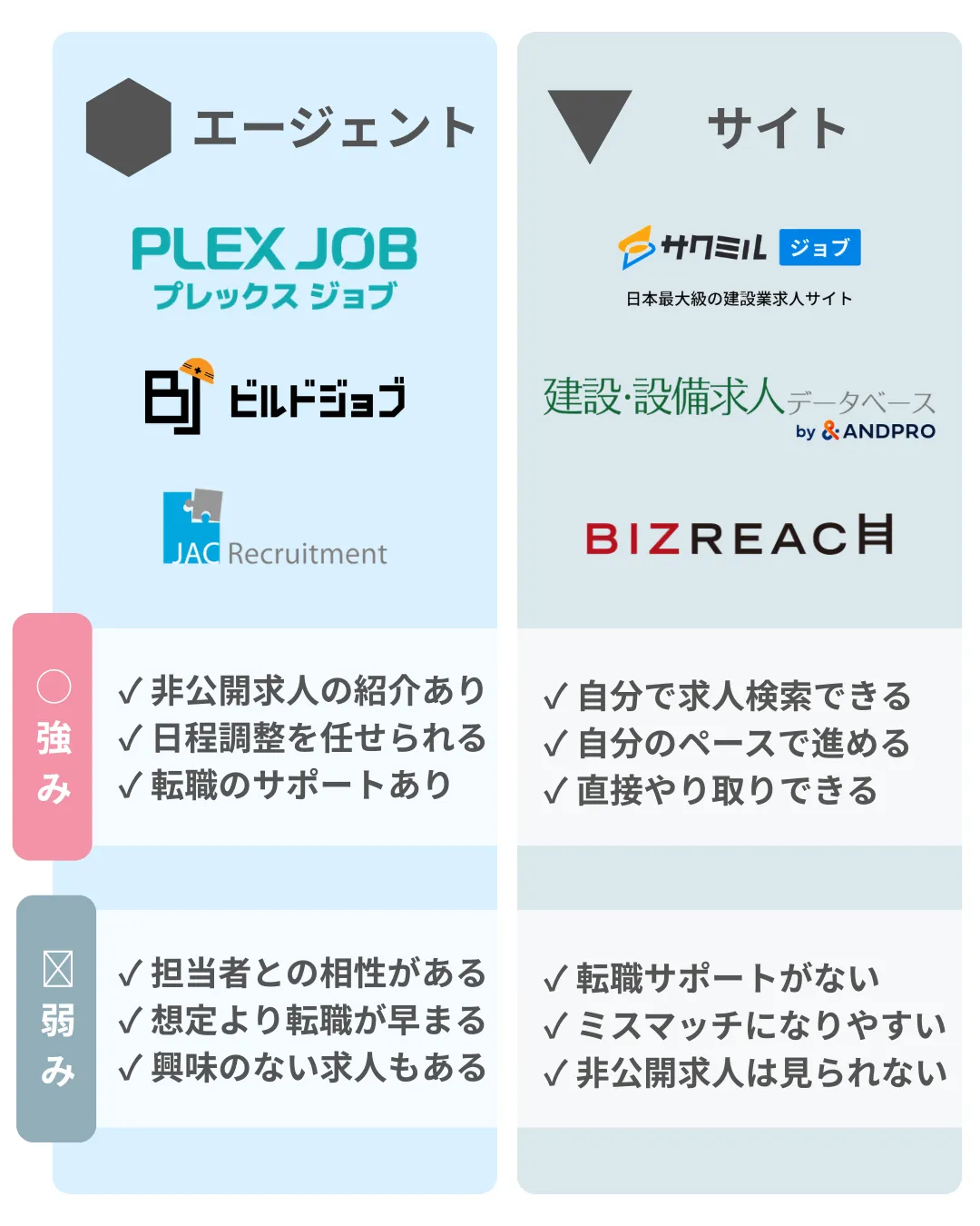 建設業界の転職エージェントと転職サイトの違い