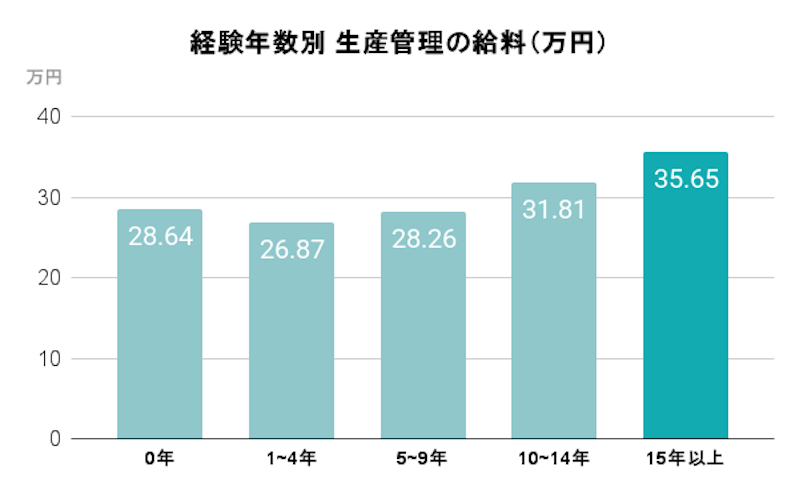 経験年数別 生産管理の給料（万円）