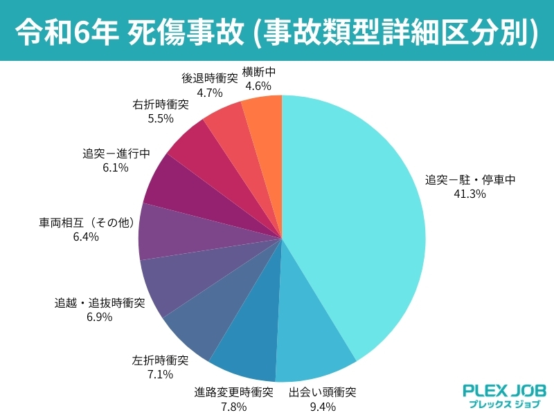 令和6年 死傷事故 (事故類型詳細区分別)