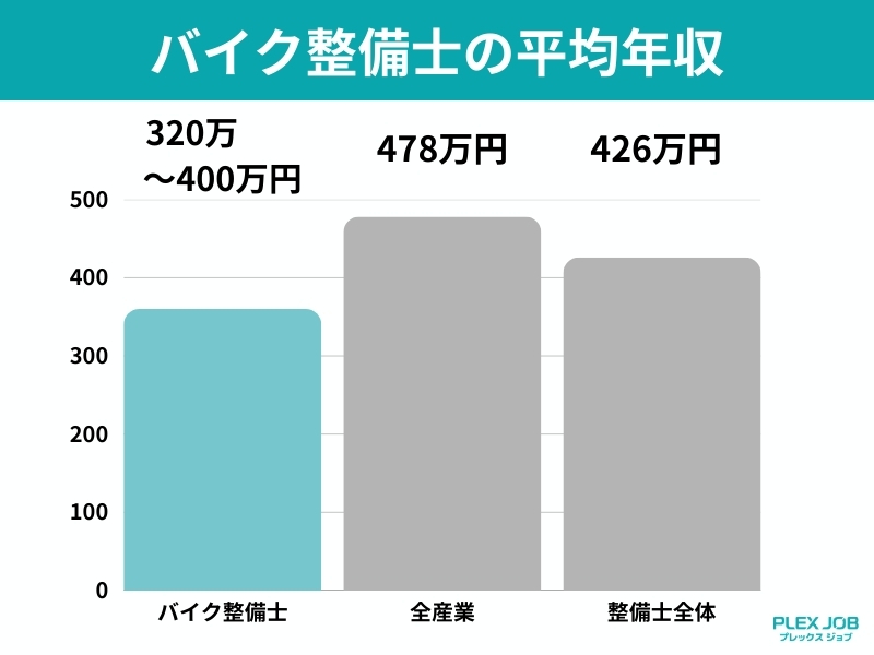 バイク整備士の平均年収