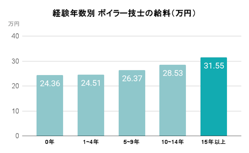 経験年収別ボイラー技士の給料(万円)