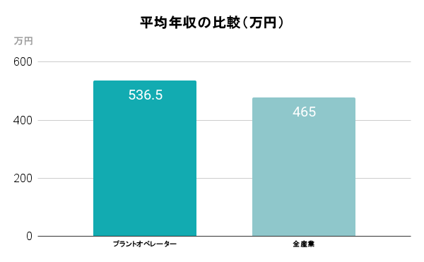 平均年収の比較(万円)