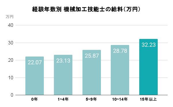 機械加工技能士の経験年数別給料
