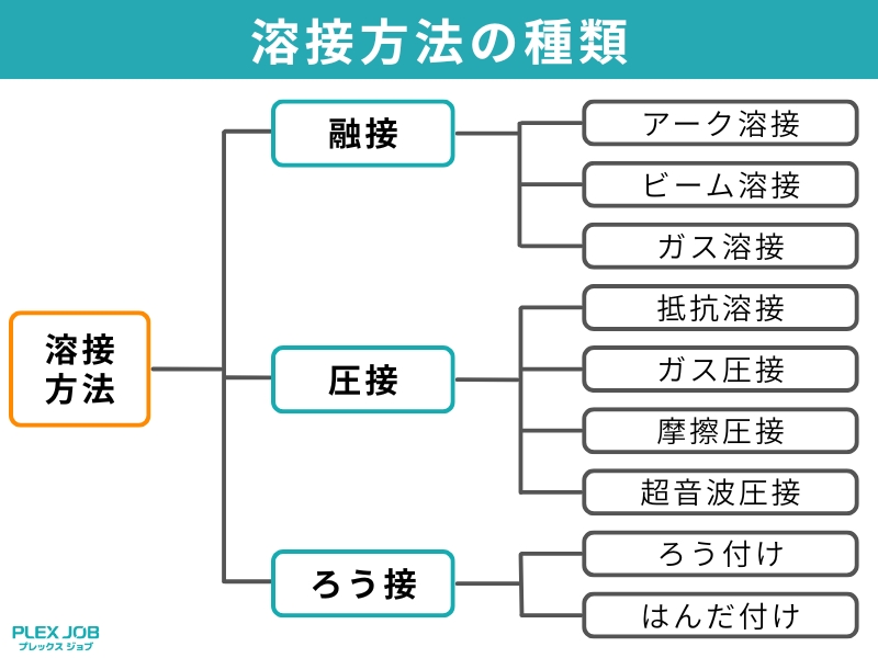 溶接方法の種類