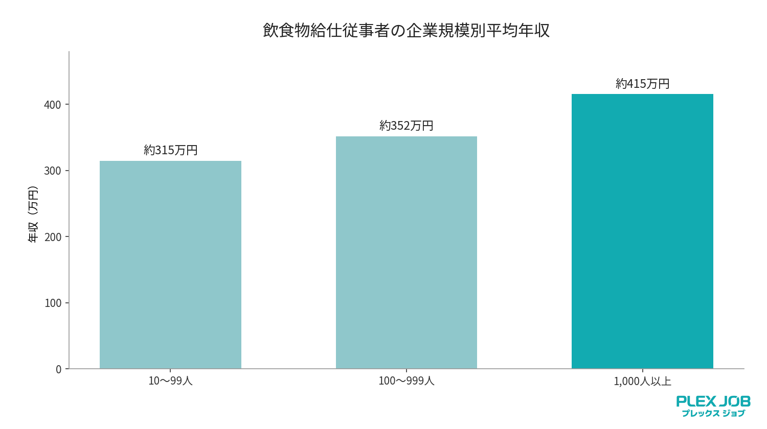ホールスタッフの企業規模別年収