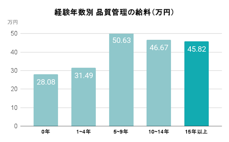 経験年数別 品質管理の給料(万円)