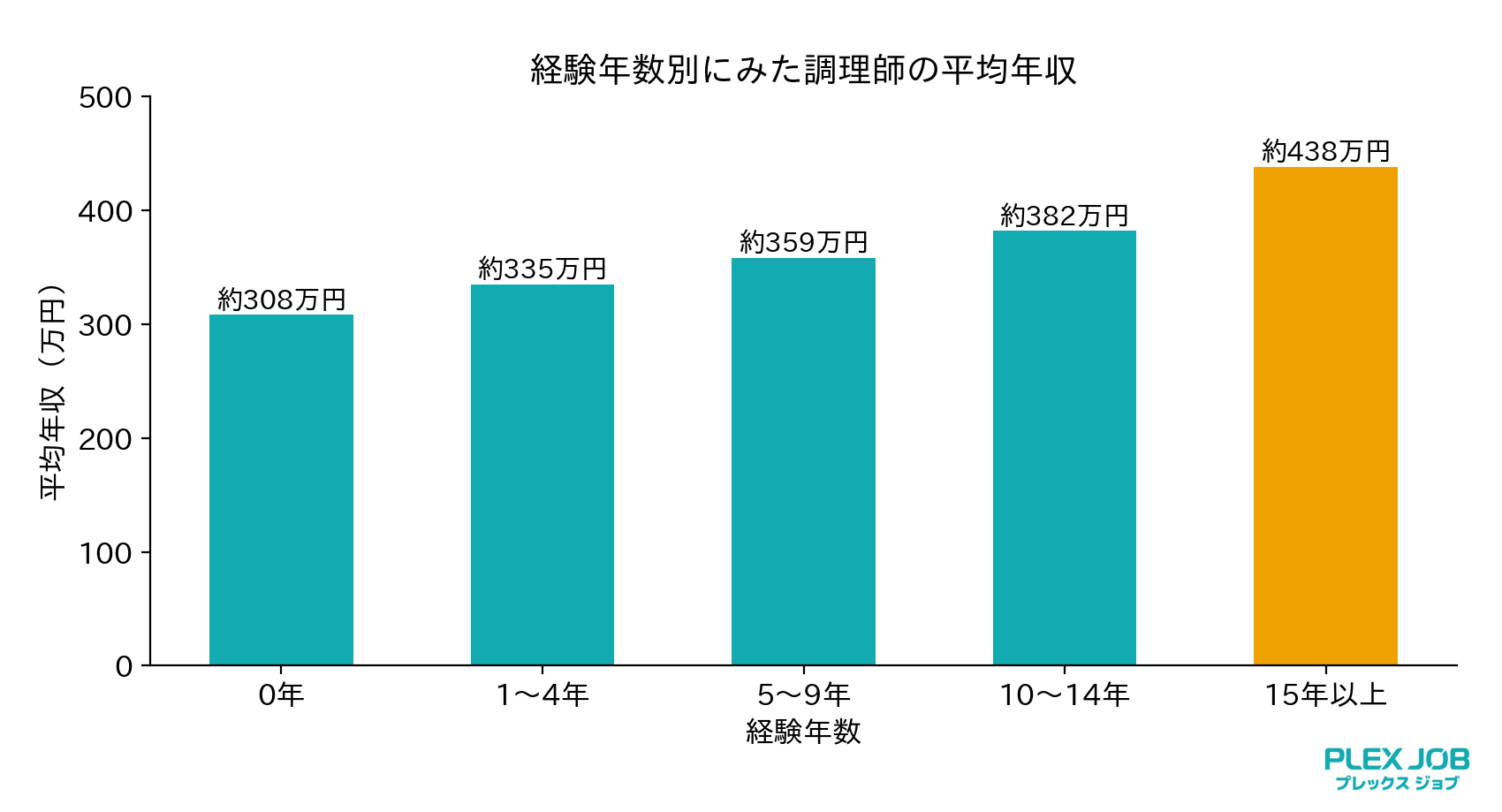 graph4_経験年数別の平均年収