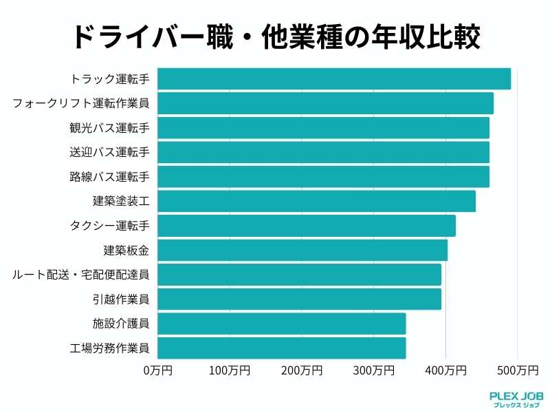 タクシー運転手と他業種の年収比較