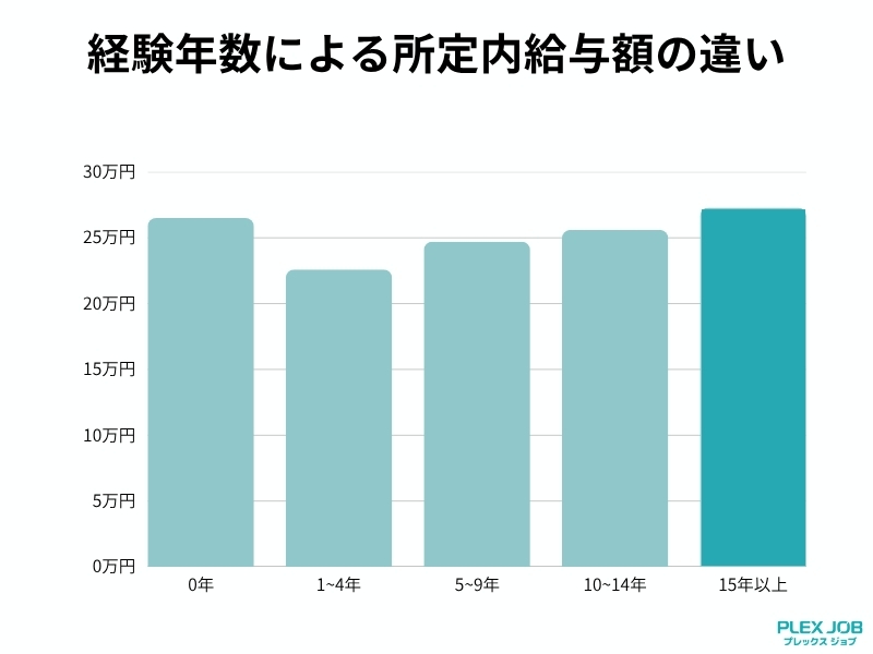 観光バス運転手の経験年数ごとの給料