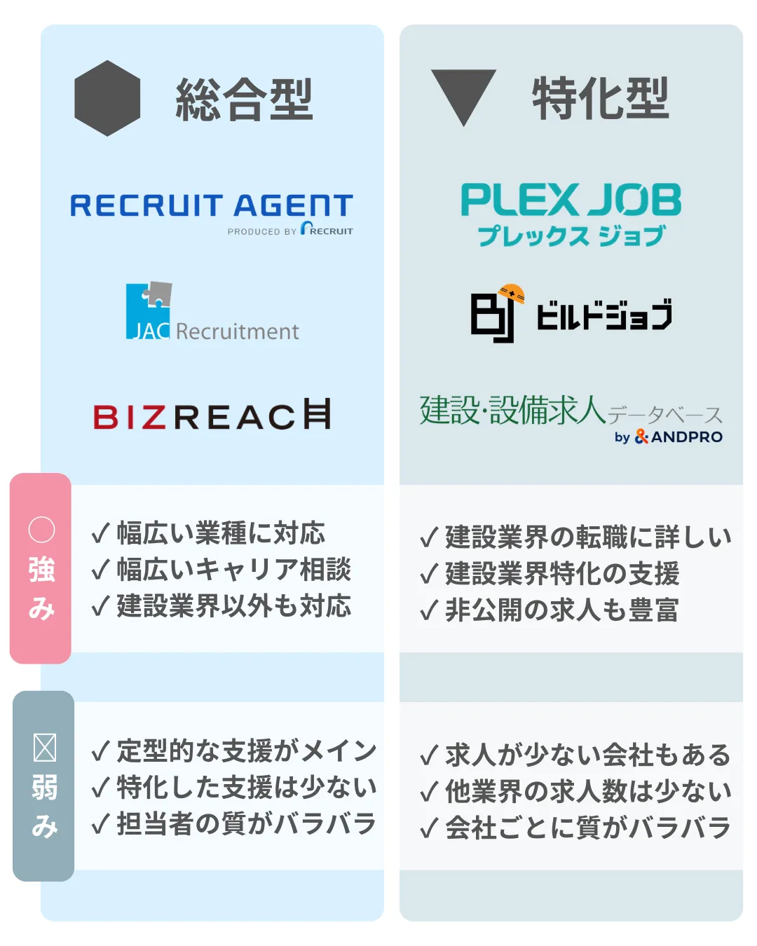 総合型転職エージェントと建設業界に強い特化型転職エージェントの違い