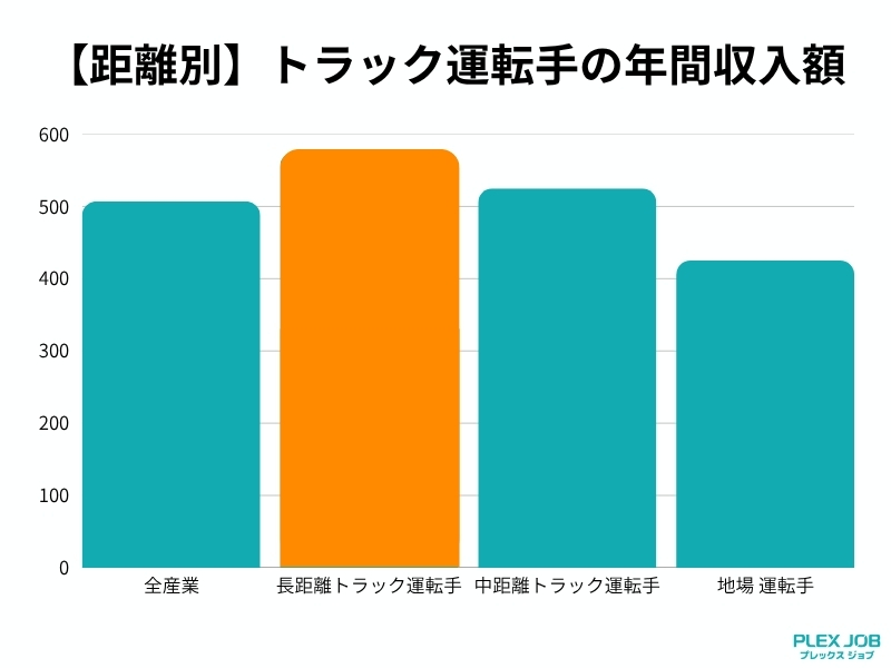 距離別トラック運転手の年収