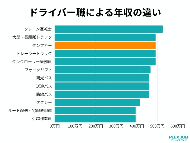 ドライバー職の年収比較グラフ