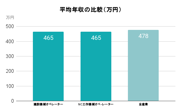 平均年収の比較(万円)